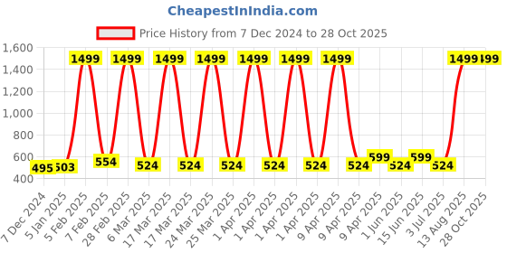 myntra.com macmerise Geometric Printed iPhone 16 Bumper Case Mobile Accessories macmerise Price History Graph from 7 Dec 2024 to 28 Oct 2025