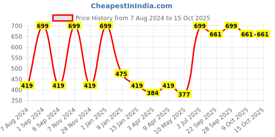 myntra.com macmerise Green & Black Floral Printed Ceramic Glossy Cups Set of Cups and Mugs macmerise Price History Graph from 7 Aug 2024 to 14 Oct 2025