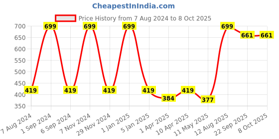 myntra.com macmerise Green & Green Printed Ceramic Glossy Cups Set of Cups and Mugs macmerise Price History Graph from 7 Aug 2024 to 7 Oct 2025