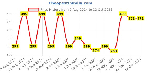 myntra.com macmerise Green & Pink Floral Printed Ceramic Glossy Cups Set of Cups and Mugs macmerise Price History Graph from 7 Aug 2024 to 13 Oct 2025