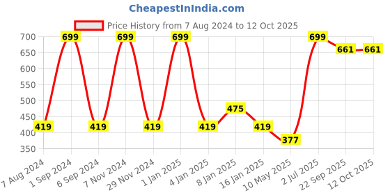 myntra.com macmerise Green & Pink Floral Printed Ceramic Glossy Cups Set of Cups and Mugs macmerise Price History Graph from 7 Aug 2024 to 12 Oct 2025