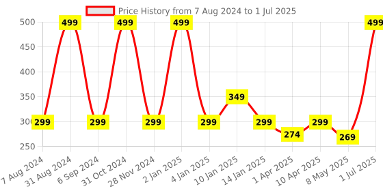 myntra.com macmerise Green & Red Floral Printed Ceramic Glossy Cups Set of Cups and Mugs macmerise Price History Graph from 7 Aug 2024 to 1 Jul 2025