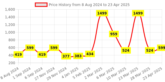myntra.com macmerise Impact Resistant Abstract Printed iPhone 14 Plus Back Case Mobile Accessories macmerise Price History Graph from 8 Aug 2024 to 23 Apr 2025