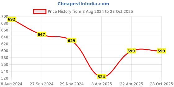 myntra.com macmerise Impact Resistant Floral Printed iPhone 14 Back Case Mobile Accessories macmerise Price History Graph from 8 Aug 2024 to 28 Oct 2025