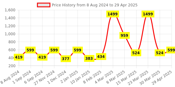 myntra.com macmerise Impact Resistant Quirky Printed iPhone 14 Plus Back Case Mobile Accessories macmerise Price History Graph from 8 Aug 2024 to 29 Apr 2025