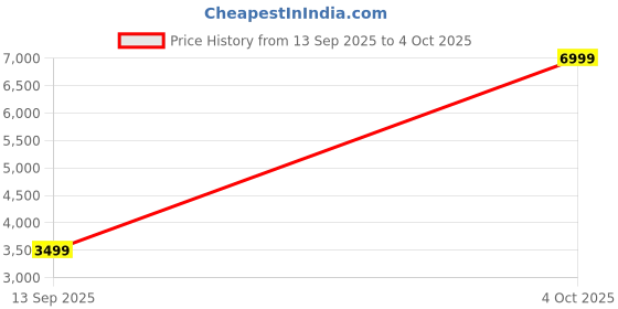 myntra.com macmerise iPhone 16 Back Case Dopamine Cases with Kickstand macmerise Price History Graph from 13 Sep 2025 to 4 Oct 2025