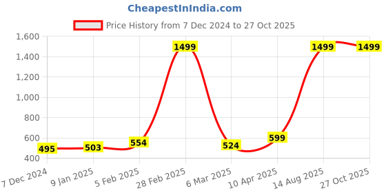 myntra.com macmerise iPhone 16 Pro Bumper Case Mobile Accessories macmerise Price History Graph from 7 Dec 2024 to 27 Oct 2025