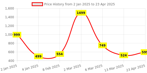 myntra.com macmerise Let The Good Times Roll Design iPhone 12 Back Case macmerise Price History Graph from 2 Jan 2025 to 23 Apr 2025
