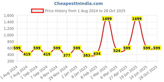 myntra.com macmerise Let the Good Times Roll Printed iPhone 11 Pro Max Bumper Cover macmerise Price History Graph from 1 Aug 2024 to 28 Oct 2025