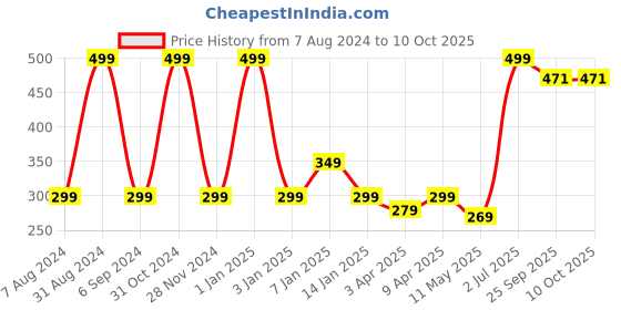 myntra.com macmerise Pink & Green Floral Printed Ceramic Glossy Cups Set of Cups and Mugs macmerise Price History Graph from 7 Aug 2024 to 10 Oct 2025