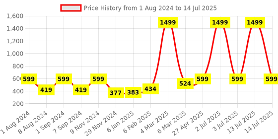 myntra.com macmerise Polka Dot Scribbles iPhone 11 Bumper Back Case macmerise Price History Graph from 1 Aug 2024 to 14 Jul 2025