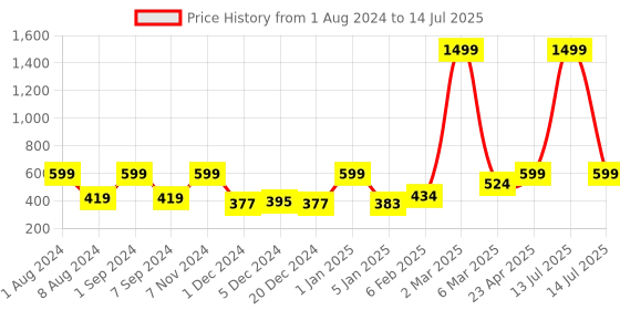 myntra.com macmerise Printed iPhone 11 Bumper Case Cover macmerise Price History Graph from 1 Aug 2024 to 14 Jul 2025