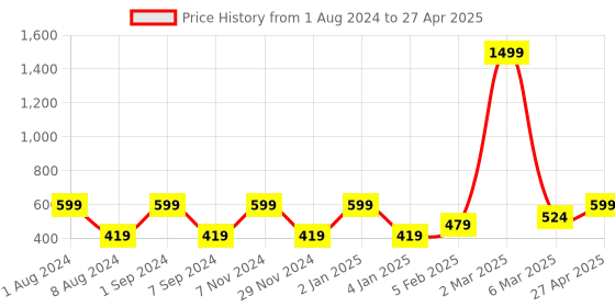 myntra.com macmerise Printed iPhone 12 Pro Max Phone Bumper Case macmerise Price History Graph from 1 Aug 2024 to 27 Apr 2025