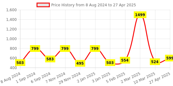myntra.com macmerise Quirky Printed Impact Resistant iPhone 14 Plus Back Case Mobile Accessories macmerise Price History Graph from 8 Aug 2024 to 27 Apr 2025