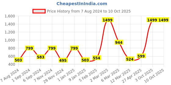myntra.com macmerise Quirky Printed iPhone 12 Back Case Mobile Accessories macmerise Price History Graph from 7 Aug 2024 to 9 Oct 2025