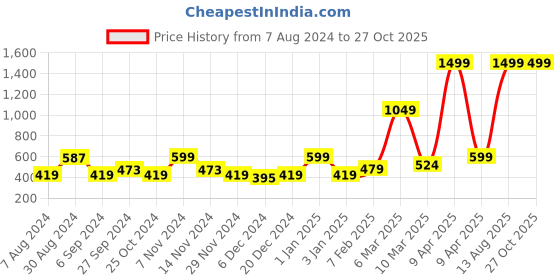 myntra.com macmerise Quirky Printed iPhone 13 Pro Back Case Mobile Accessories macmerise Price History Graph from 7 Aug 2024 to 27 Oct 2025