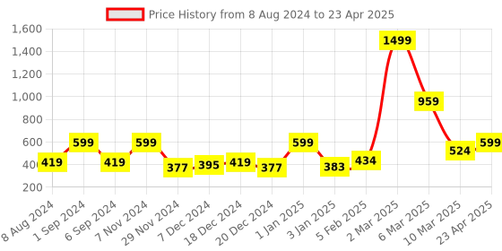 myntra.com macmerise Quirky Printed iPhone 13 Pro Max Back Case Mobile Accessories macmerise Price History Graph from 8 Aug 2024 to 23 Apr 2025