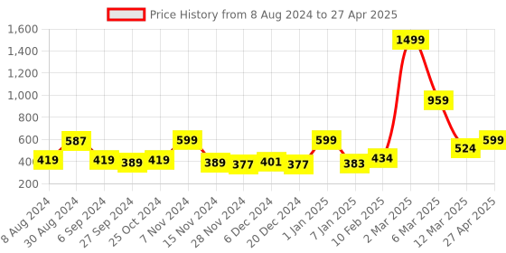 myntra.com macmerise Quirky Printed iPhone 14 Back Case Mobile Accessories macmerise Price History Graph from 8 Aug 2024 to 27 Apr 2025