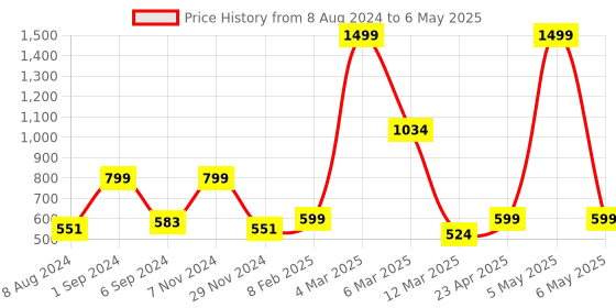myntra.com macmerise Quirky Printed iPhone 14 Plus Impact Resistant Back Case Mobile Accessories macmerise Price History Graph from 8 Aug 2024 to 6 May 2025