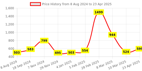 myntra.com macmerise Quirky Printed iPhone 15 Back Case Mobile Accessories macmerise Price History Graph from 8 Aug 2024 to 23 Apr 2025
