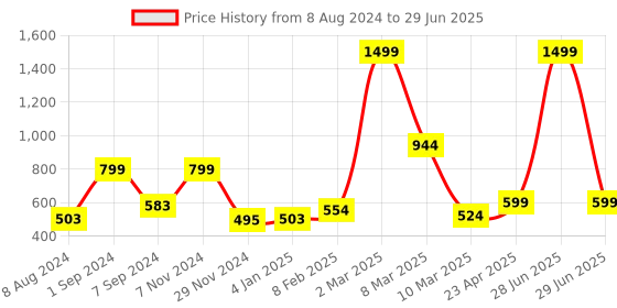 myntra.com macmerise Quirky Printed iPhone 15 Plus Back Case Mobile Accessories macmerise Price History Graph from 8 Aug 2024 to 29 Jun 2025