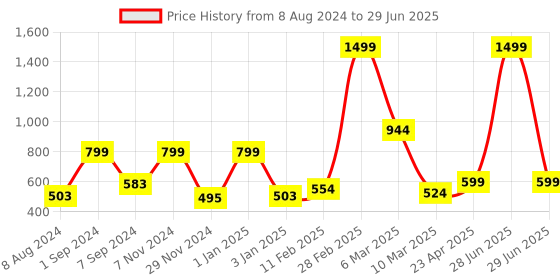 myntra.com macmerise Quirky Printed iPhone 15 Plus Back Case Mobile Accessories macmerise Price History Graph from 8 Aug 2024 to 29 Jun 2025