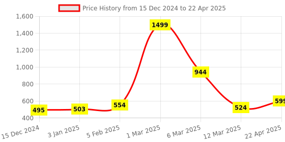 myntra.com macmerise Quirky Printed iPhone 16 Plus Back Case Mobile Accessories macmerise Price History Graph from 15 Dec 2024 to 22 Apr 2025