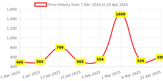 myntra.com macmerise Quirky Printed iPhone 16 Plus Bumper Case Mobile Accessories macmerise Price History Graph from 7 Dec 2024 to 25 Apr 2025