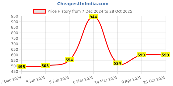 myntra.com macmerise Quirky Printed iPhone 16 Pro Back Case Mobile Accessories macmerise Price History Graph from 7 Dec 2024 to 28 Oct 2025