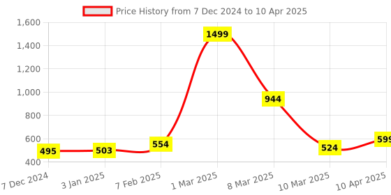 myntra.com macmerise Quirky Printed iPhone 16 Pro Max Back Case Mobile Accessories macmerise Price History Graph from 7 Dec 2024 to 10 Apr 2025