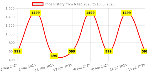 myntra.com macmerise Red & White Iron Man Printed iPhone 13 Pro Max Glass Back Case macmerise Price History Graph from 6 Feb 2025 to 15 Jul 2025
