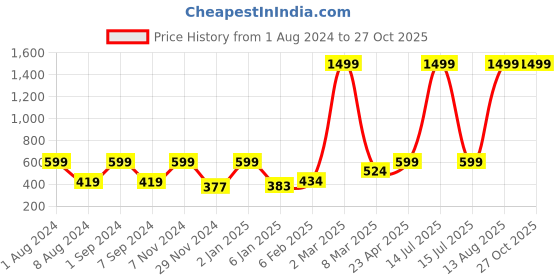 myntra.com macmerise Senora Printed iPhone 12 Bumper Phone Back Cover macmerise Price History Graph from 1 Aug 2024 to 27 Oct 2025