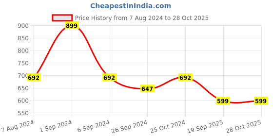 myntra.com macmerise Solid Printed iPhone 13 Back Case Mobile Accessories macmerise Price History Graph from 7 Aug 2024 to 27 Oct 2025