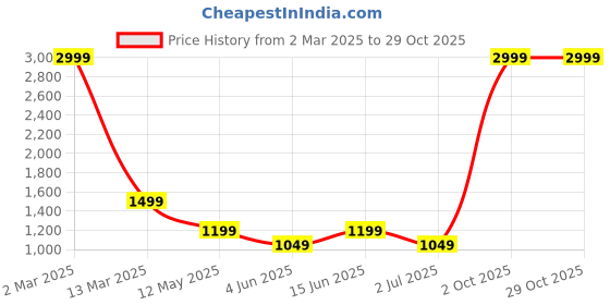myntra.com macmerise Solid Printed iPhone 14 Back Case Mobile Accessories macmerise Price History Graph from 2 Mar 2025 to 29 Oct 2025