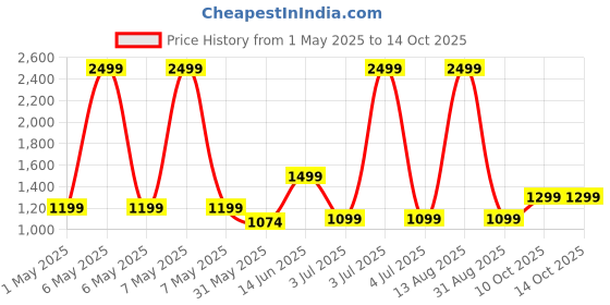 myntra.com macmerise Solid Printed iPhone 15 Back Case Mobile Accessories macmerise Price History Graph from 1 May 2025 to 13 Oct 2025