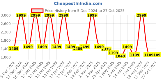 myntra.com macmerise Solid Printed iPhone 15 Bumper Case Mobile Accessories macmerise Price History Graph from 5 Dec 2024 to 27 Oct 2025
