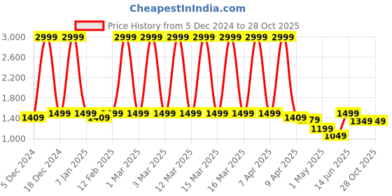 myntra.com macmerise Solid Printed iPhone 15 Bumper Case Mobile Accessories macmerise Price History Graph from 5 Dec 2024 to 27 Oct 2025