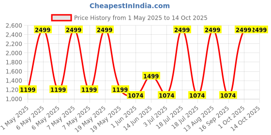 myntra.com macmerise Solid Printed iPhone 15 Plus Back Case Mobile Accessories macmerise Price History Graph from 1 May 2025 to 13 Oct 2025