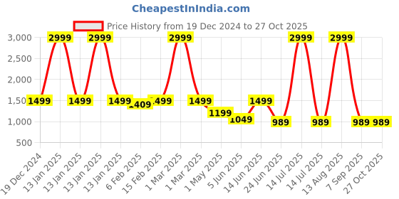 myntra.com macmerise Solid Printed iPhone 15 Plus Bumper Case Mobile Accessories macmerise Price History Graph from 19 Dec 2024 to 27 Oct 2025