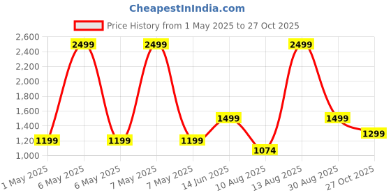 myntra.com macmerise Solid Printed iPhone 15 Pro Back Case Mobile Accessories macmerise Price History Graph from 1 May 2025 to 27 Oct 2025