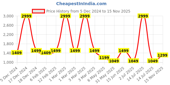 myntra.com macmerise Solid Printed iPhone 15 Pro Max Bumper Case Mobile Accessories macmerise Price History Graph from 5 Dec 2024 to 15 Nov 2025