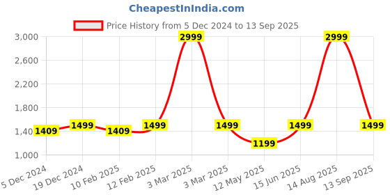 myntra.com macmerise Solid Printed iPhone 15 Pro Max Bumper Case Mobile Accessories macmerise Price History Graph from 5 Dec 2024 to 13 Sep 2025
