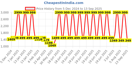 myntra.com macmerise Solid Printed iPhone 15 Pro Max Bumper Case Mobile Accessories macmerise Price History Graph from 5 Dec 2024 to 13 Sep 2025