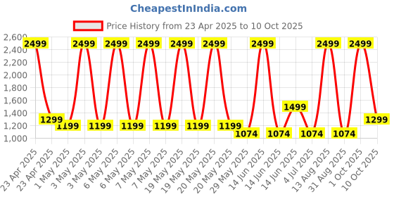 myntra.com macmerise Solid Printed iPhone 16 Back Case Mobile Accessories macmerise Price History Graph from 23 Apr 2025 to 10 Oct 2025