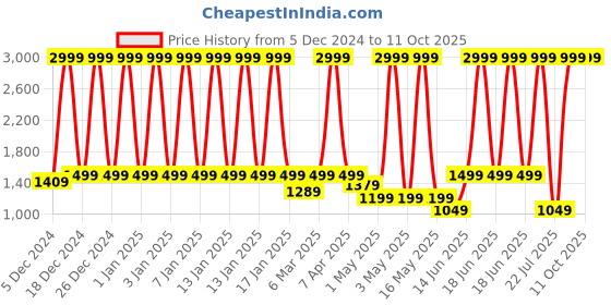 myntra.com macmerise Solid Printed iPhone 16 Pro Max Bumper Case Mobile Accessories macmerise Price History Graph from 5 Dec 2024 to 11 Oct 2025