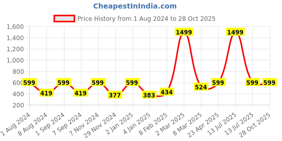 myntra.com macmerise Stranger Things Printed iPhone 11 Pro Bumper Case macmerise Price History Graph from 1 Aug 2024 to 27 Oct 2025