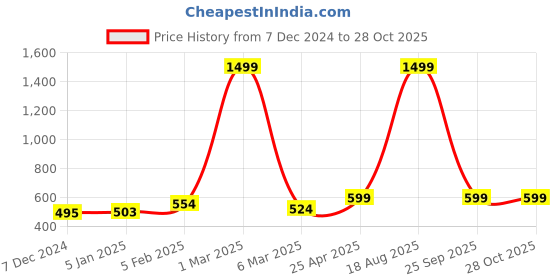 myntra.com macmerise Superhero Printed iPhone 16 Plus Bumper Case Mobile Accessories macmerise Price History Graph from 7 Dec 2024 to 28 Oct 2025