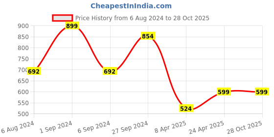 myntra.com macmerise Tropical Printed iPhone 13 Mini Back Case Mobile Accessories macmerise Price History Graph from 6 Aug 2024 to 28 Oct 2025
