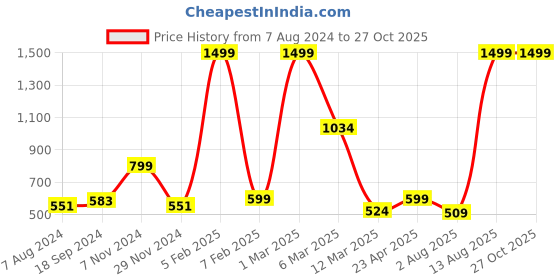 myntra.com macmerise Tropical Printed iPhone 15 Back Case Mobile Accessories macmerise Price History Graph from 7 Aug 2024 to 27 Oct 2025