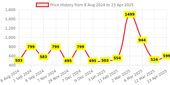 myntra.com macmerise Typography Printed Impact Resistant iPhone 14 Plus Back Case Mobile Accessories macmerise Price History Graph from 8 Aug 2024 to 23 Apr 2025